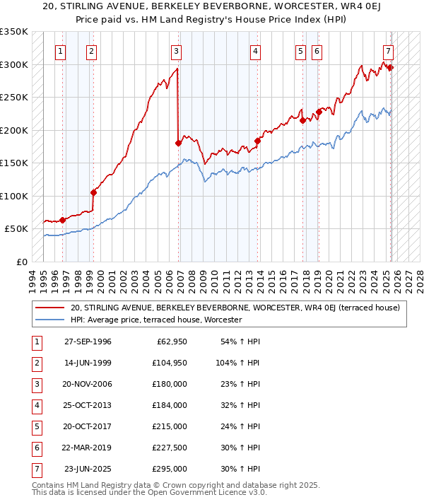20, STIRLING AVENUE, BERKELEY BEVERBORNE, WORCESTER, WR4 0EJ: Price paid vs HM Land Registry's House Price Index