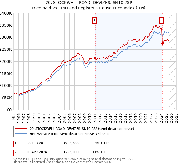 20, STOCKWELL ROAD, DEVIZES, SN10 2SP: Price paid vs HM Land Registry's House Price Index