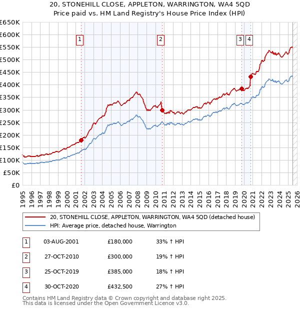 20, STONEHILL CLOSE, APPLETON, WARRINGTON, WA4 5QD: Price paid vs HM Land Registry's House Price Index