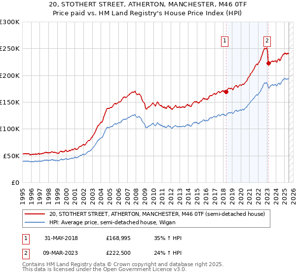 20, STOTHERT STREET, ATHERTON, MANCHESTER, M46 0TF: Price paid vs HM Land Registry's House Price Index