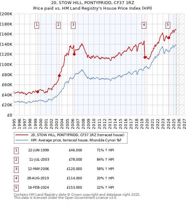 20, STOW HILL, PONTYPRIDD, CF37 1RZ: Price paid vs HM Land Registry's House Price Index