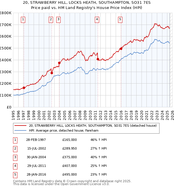 20, STRAWBERRY HILL, LOCKS HEATH, SOUTHAMPTON, SO31 7ES: Price paid vs HM Land Registry's House Price Index