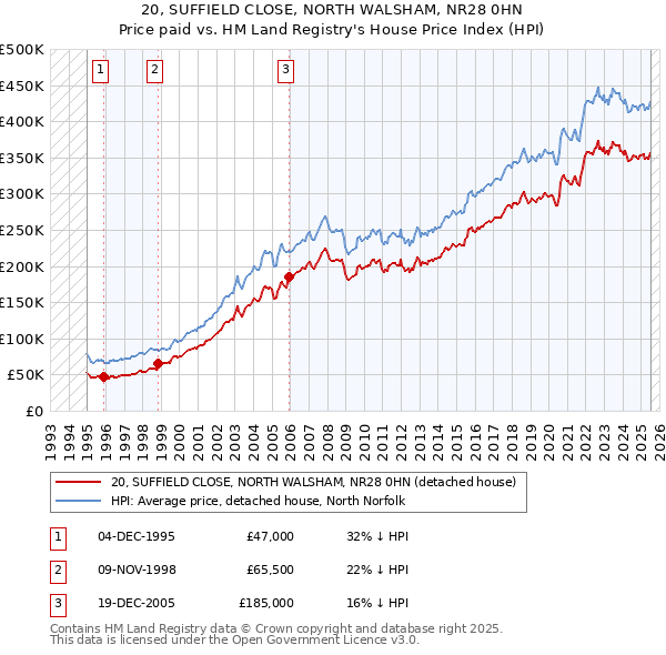 20, SUFFIELD CLOSE, NORTH WALSHAM, NR28 0HN: Price paid vs HM Land Registry's House Price Index