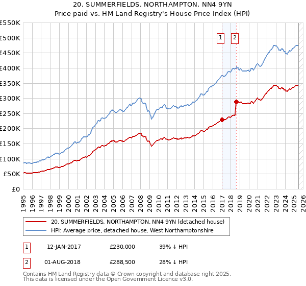 20, SUMMERFIELDS, NORTHAMPTON, NN4 9YN: Price paid vs HM Land Registry's House Price Index