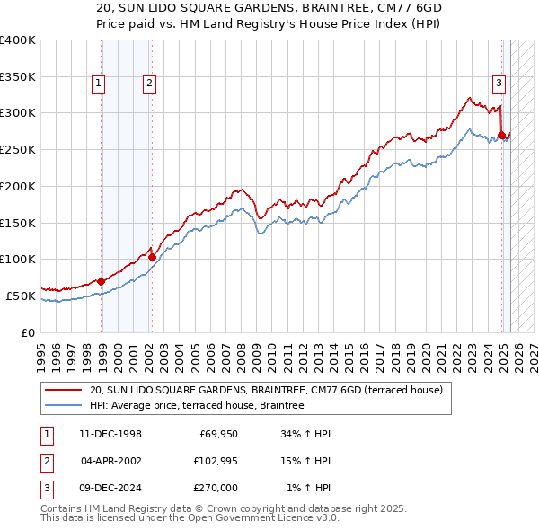 20, SUN LIDO SQUARE GARDENS, BRAINTREE, CM77 6GD: Price paid vs HM Land Registry's House Price Index