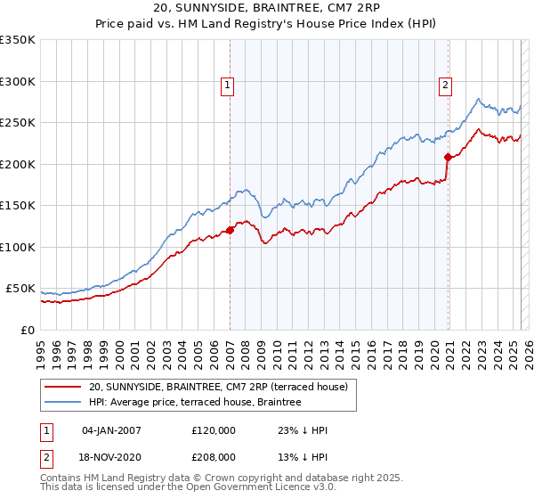 20, SUNNYSIDE, BRAINTREE, CM7 2RP: Price paid vs HM Land Registry's House Price Index