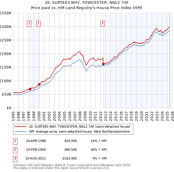 20, SURTEES WAY, TOWCESTER, NN12 7AF: Price paid vs HM Land Registry's House Price Index