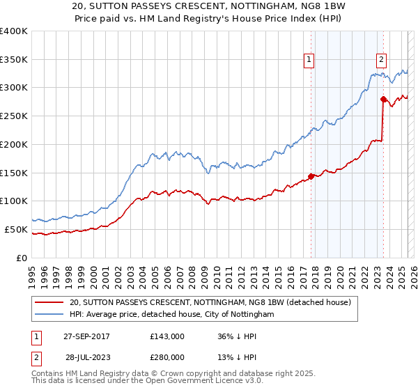 20, SUTTON PASSEYS CRESCENT, NOTTINGHAM, NG8 1BW: Price paid vs HM Land Registry's House Price Index