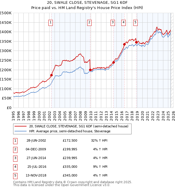 20, SWALE CLOSE, STEVENAGE, SG1 6DF: Price paid vs HM Land Registry's House Price Index