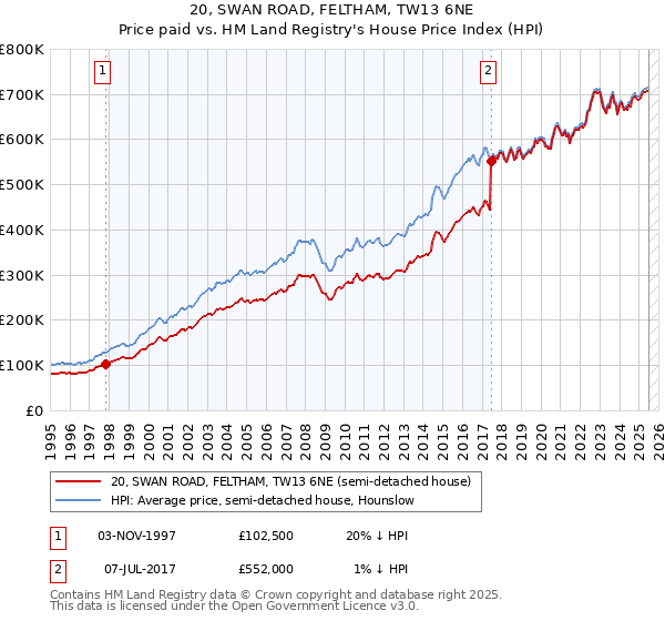 20, SWAN ROAD, FELTHAM, TW13 6NE: Price paid vs HM Land Registry's House Price Index
