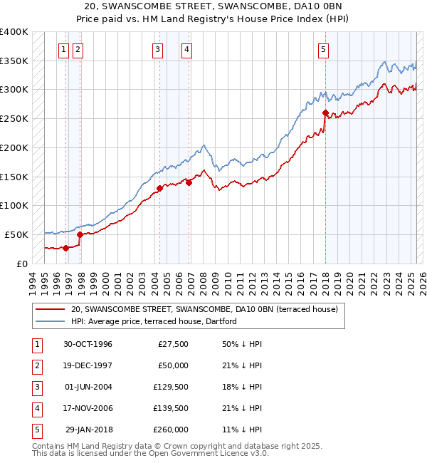 20, SWANSCOMBE STREET, SWANSCOMBE, DA10 0BN: Price paid vs HM Land Registry's House Price Index