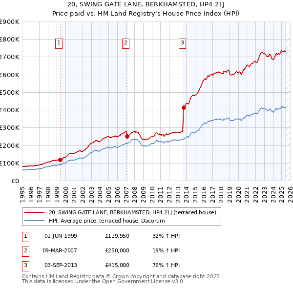 20, SWING GATE LANE, BERKHAMSTED, HP4 2LJ: Price paid vs HM Land Registry's House Price Index