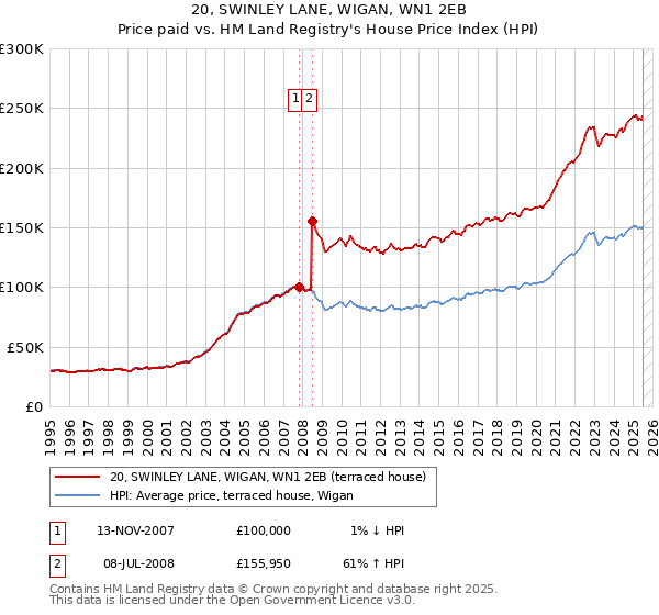 20, SWINLEY LANE, WIGAN, WN1 2EB: Price paid vs HM Land Registry's House Price Index