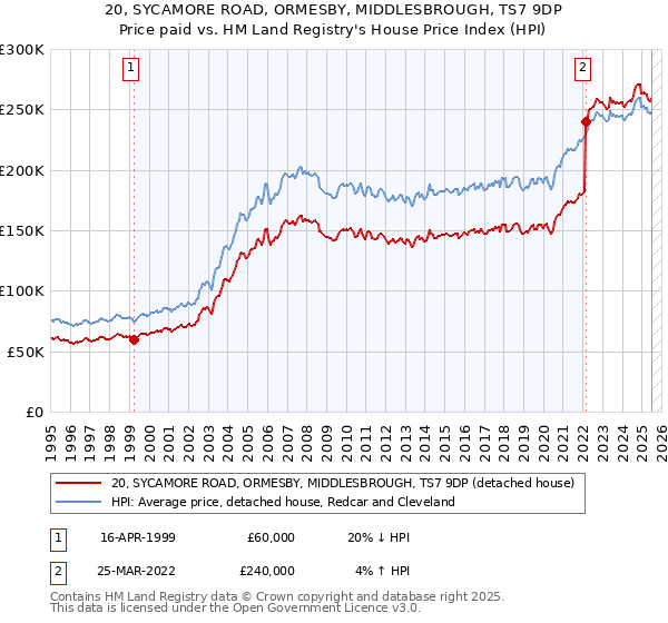20, SYCAMORE ROAD, ORMESBY, MIDDLESBROUGH, TS7 9DP: Price paid vs HM Land Registry's House Price Index
