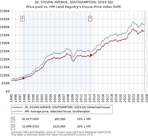 20, SYLVAN AVENUE, SOUTHAMPTON, SO19 5JU: Price paid vs HM Land Registry's House Price Index