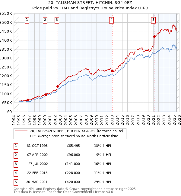 20, TALISMAN STREET, HITCHIN, SG4 0EZ: Price paid vs HM Land Registry's House Price Index