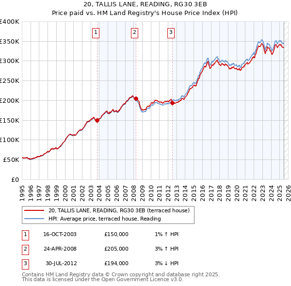 20, TALLIS LANE, READING, RG30 3EB: Price paid vs HM Land Registry's House Price Index