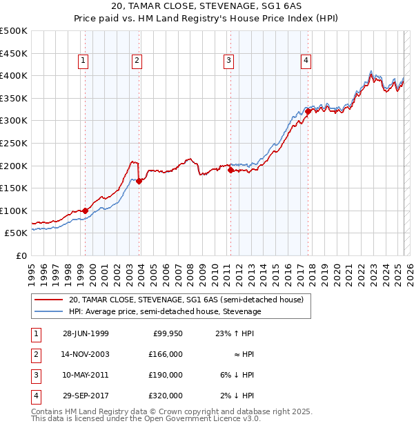 20, TAMAR CLOSE, STEVENAGE, SG1 6AS: Price paid vs HM Land Registry's House Price Index