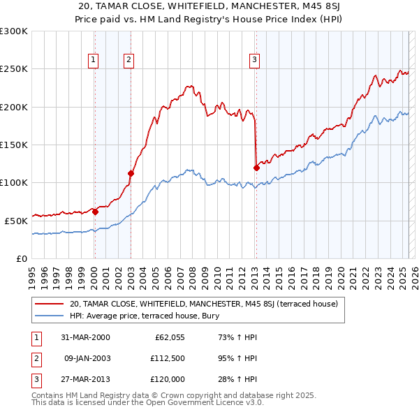 20, TAMAR CLOSE, WHITEFIELD, MANCHESTER, M45 8SJ: Price paid vs HM Land Registry's House Price Index