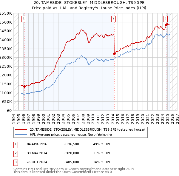20, TAMESIDE, STOKESLEY, MIDDLESBROUGH, TS9 5PE: Price paid vs HM Land Registry's House Price Index