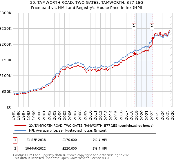 20, TAMWORTH ROAD, TWO GATES, TAMWORTH, B77 1EG: Price paid vs HM Land Registry's House Price Index