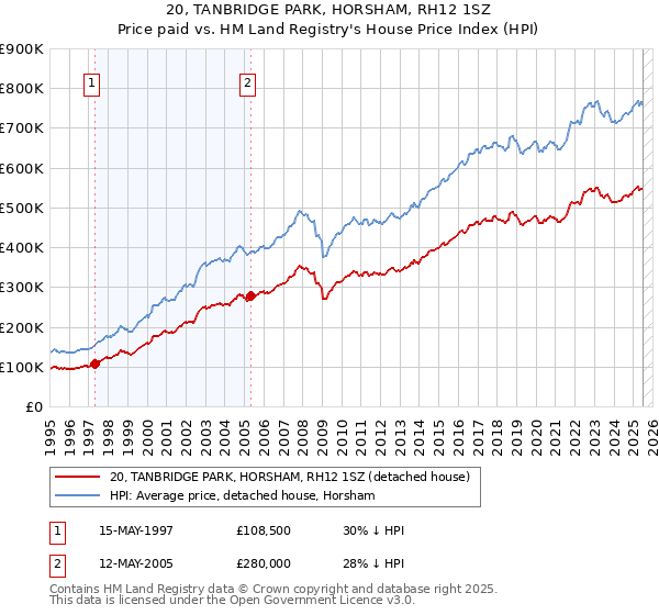 20, TANBRIDGE PARK, HORSHAM, RH12 1SZ: Price paid vs HM Land Registry's House Price Index