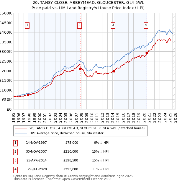 20, TANSY CLOSE, ABBEYMEAD, GLOUCESTER, GL4 5WL: Price paid vs HM Land Registry's House Price Index