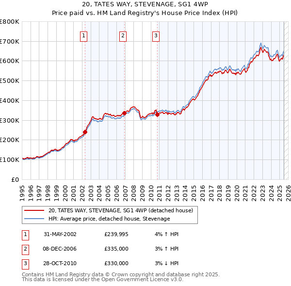 20, TATES WAY, STEVENAGE, SG1 4WP: Price paid vs HM Land Registry's House Price Index