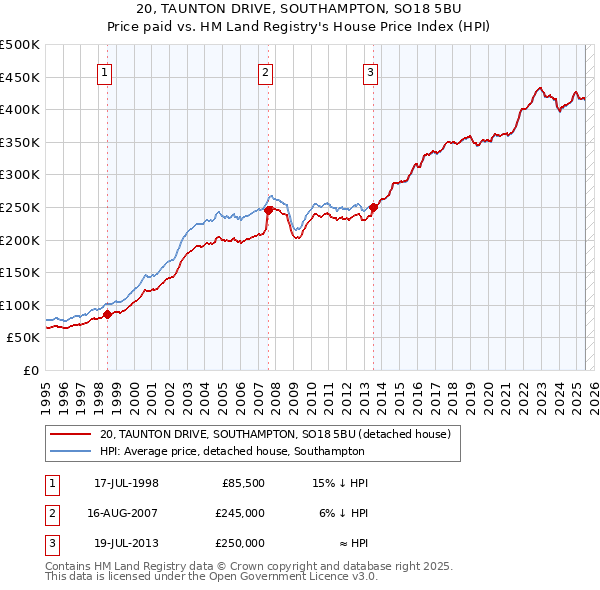 20, TAUNTON DRIVE, SOUTHAMPTON, SO18 5BU: Price paid vs HM Land Registry's House Price Index