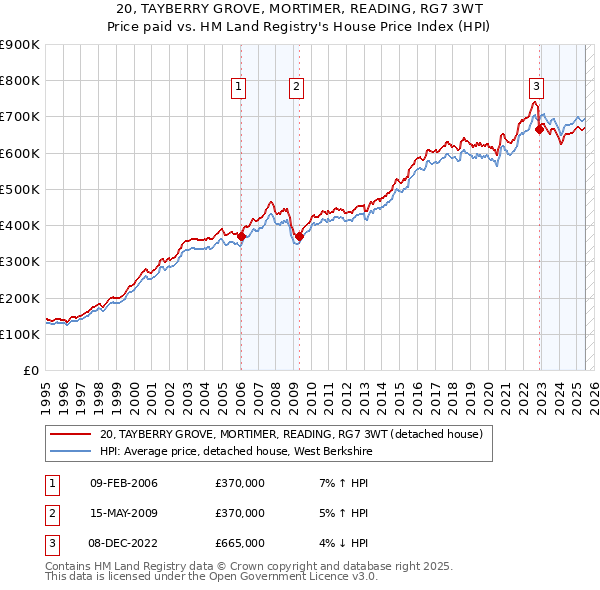 20, TAYBERRY GROVE, MORTIMER, READING, RG7 3WT: Price paid vs HM Land Registry's House Price Index