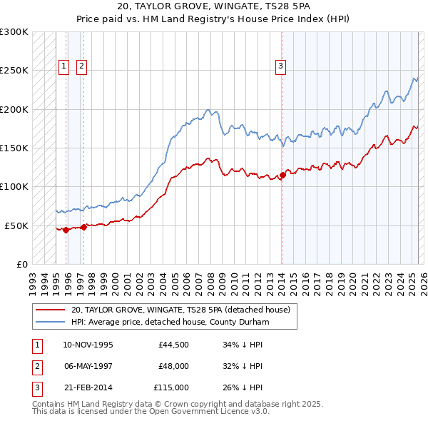20, TAYLOR GROVE, WINGATE, TS28 5PA: Price paid vs HM Land Registry's House Price Index