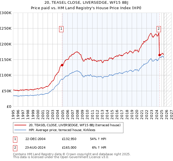 20, TEASEL CLOSE, LIVERSEDGE, WF15 8BJ: Price paid vs HM Land Registry's House Price Index