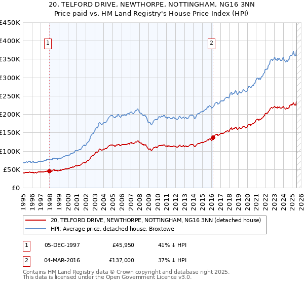 20, TELFORD DRIVE, NEWTHORPE, NOTTINGHAM, NG16 3NN: Price paid vs HM Land Registry's House Price Index