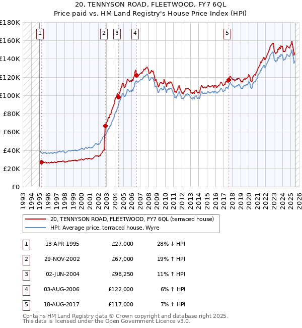20, TENNYSON ROAD, FLEETWOOD, FY7 6QL: Price paid vs HM Land Registry's House Price Index