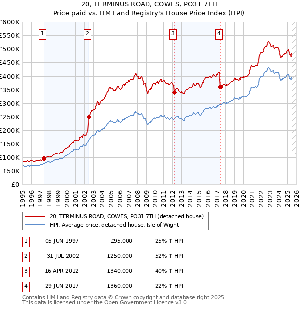 20, TERMINUS ROAD, COWES, PO31 7TH: Price paid vs HM Land Registry's House Price Index