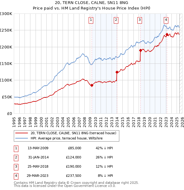 20, TERN CLOSE, CALNE, SN11 8NG: Price paid vs HM Land Registry's House Price Index