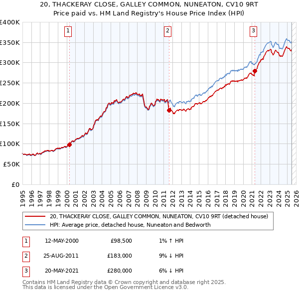 20, THACKERAY CLOSE, GALLEY COMMON, NUNEATON, CV10 9RT: Price paid vs HM Land Registry's House Price Index