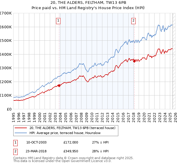 20, THE ALDERS, FELTHAM, TW13 6PB: Price paid vs HM Land Registry's House Price Index