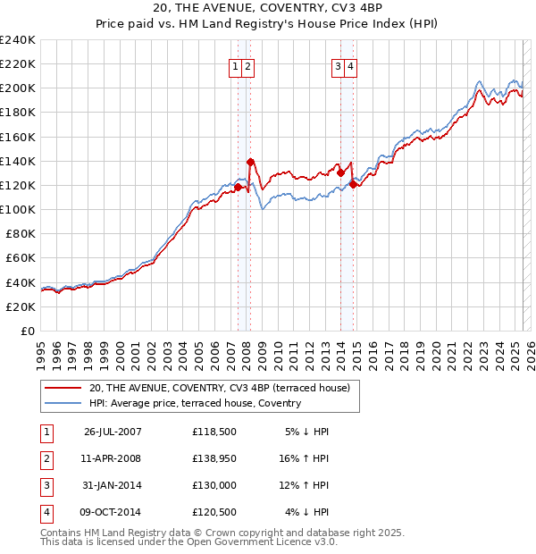 20, THE AVENUE, COVENTRY, CV3 4BP: Price paid vs HM Land Registry's House Price Index