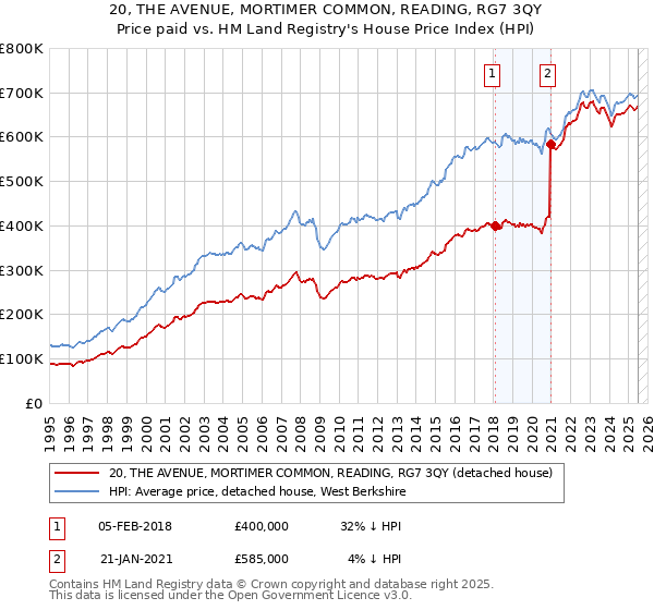 20, THE AVENUE, MORTIMER COMMON, READING, RG7 3QY: Price paid vs HM Land Registry's House Price Index