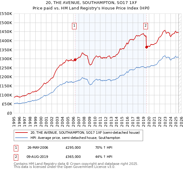 20, THE AVENUE, SOUTHAMPTON, SO17 1XF: Price paid vs HM Land Registry's House Price Index