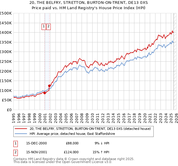 20, THE BELFRY, STRETTON, BURTON-ON-TRENT, DE13 0XS: Price paid vs HM Land Registry's House Price Index