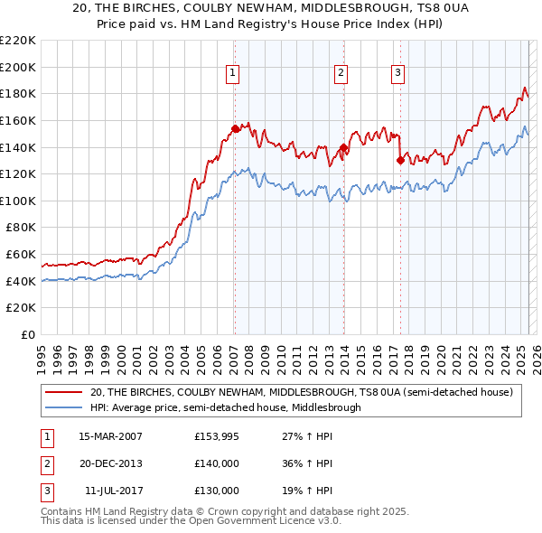 20, THE BIRCHES, COULBY NEWHAM, MIDDLESBROUGH, TS8 0UA: Price paid vs HM Land Registry's House Price Index