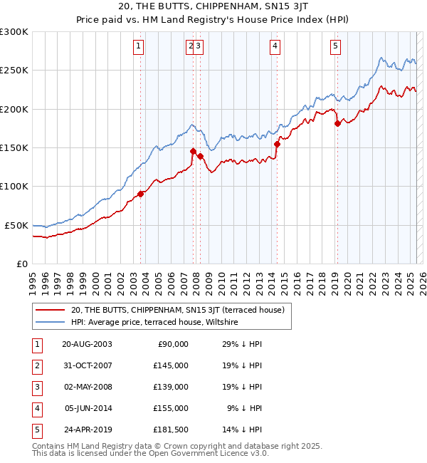 20, THE BUTTS, CHIPPENHAM, SN15 3JT: Price paid vs HM Land Registry's House Price Index