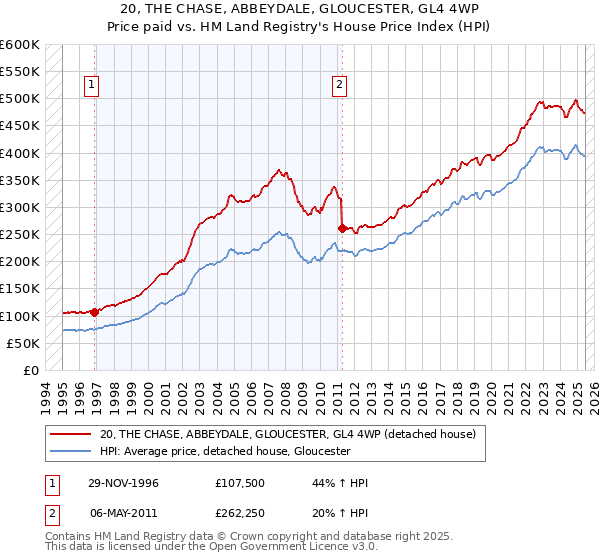 20, THE CHASE, ABBEYDALE, GLOUCESTER, GL4 4WP: Price paid vs HM Land Registry's House Price Index