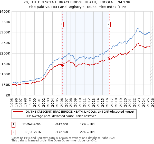 20, THE CRESCENT, BRACEBRIDGE HEATH, LINCOLN, LN4 2NP: Price paid vs HM Land Registry's House Price Index