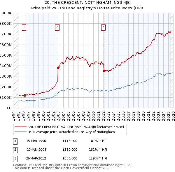 20, THE CRESCENT, NOTTINGHAM, NG3 4JB: Price paid vs HM Land Registry's House Price Index