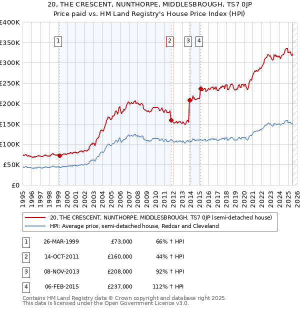 20, THE CRESCENT, NUNTHORPE, MIDDLESBROUGH, TS7 0JP: Price paid vs HM Land Registry's House Price Index