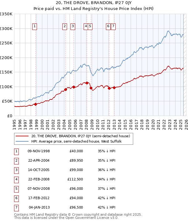 20, THE DROVE, BRANDON, IP27 0JY: Price paid vs HM Land Registry's House Price Index