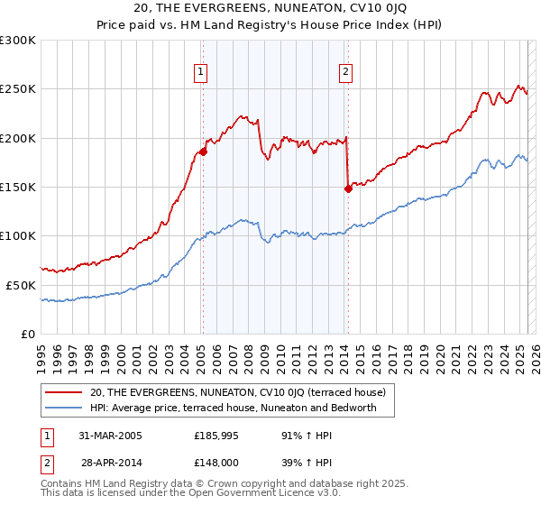 20, THE EVERGREENS, NUNEATON, CV10 0JQ: Price paid vs HM Land Registry's House Price Index